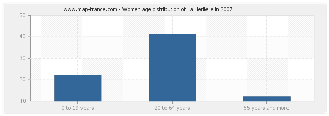 Women age distribution of La Herlière in 2007